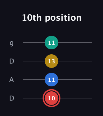 C Diminished Sharp 5th guitar tab — 10th position (10 11 13 11) in Drop D (DADG)