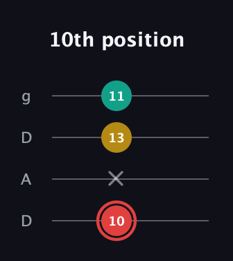 C Diminished Sharp 9th guitar tab — 10th position (10 x 13 11) in Drop D (DADG)