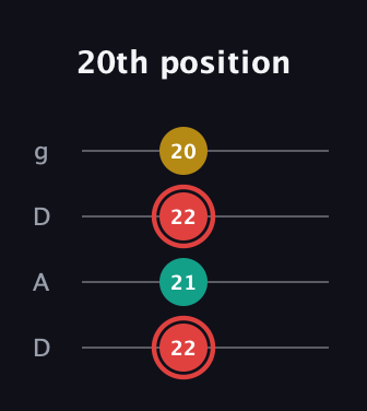 C Diminished Sharp 9th guitar tab — 20th position (22 21 22 20) in Drop D (DADG)