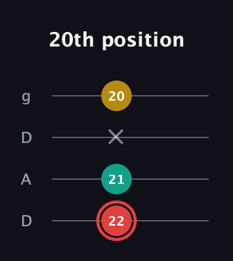 C Diminished Sharp 9th guitar tab — 20th position (22 21 x 20) in Drop D (DADG)