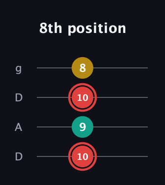 C Diminished Sharp 9th guitar tab — 8th position (10 9 10 8) in Drop D (DADG)