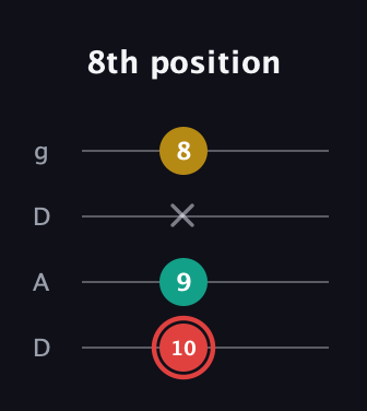C Diminished Sharp 9th guitar tab — 8th position (10 9 x 8) in Drop D (DADG)