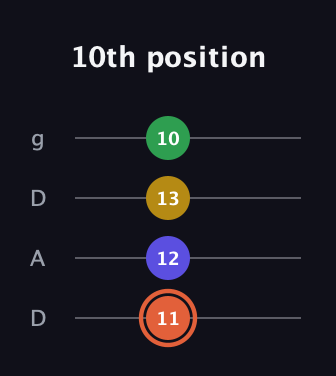 C♯ Augmented Added 9th guitar tab — 10th position (11 12 13 10) in Drop D (DADG)