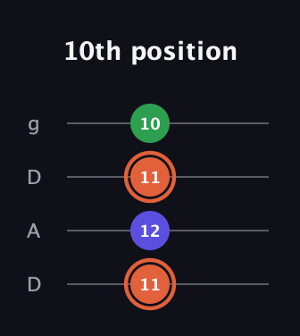 C♯ Augmented Flat 13th guitar tab — 10th position (11 12 11 10) in Drop D (DADG)