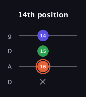 C♯ Augmented Flat 13th guitar tab — 14th position (x 16 15 14) in Drop D (DADG)