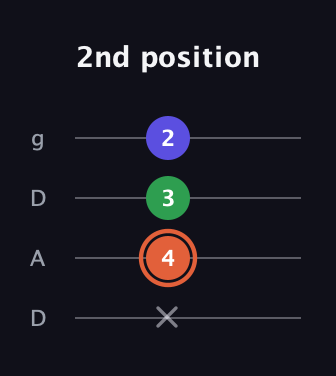 C♯ Augmented Flat 13th guitar tab — 2nd position (x 4 3 2) in Drop D (DADG)