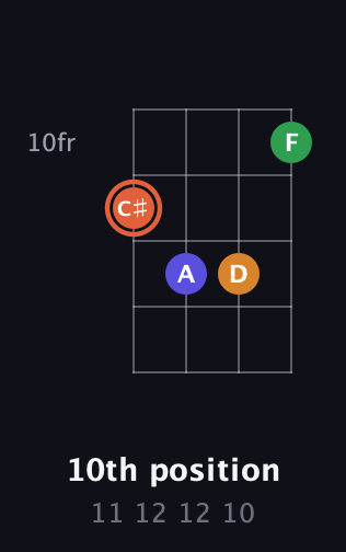 C♯ Augmented Flat 9th guitar chord — 10th position (11 12 12 10) fretboard diagram in Drop D (DADG)