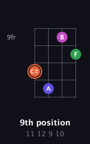 C♯ Augmented Sharp 13th guitar chord — 9th position (11 12 9 10) fretboard diagram in Drop D (DADG)