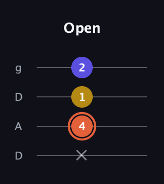 C♯ Augmented Suspended 2nd guitar tab — Open (x 4 1 2) in Drop D (DADG)