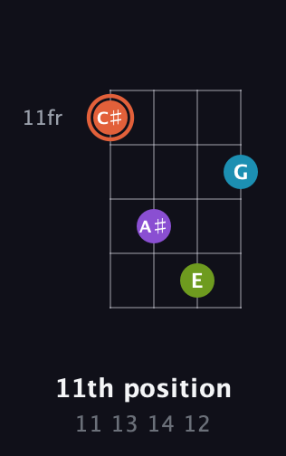 C♯ Diminished 7th Sharp 9th guitar chord — 11th position (11 13 14 12) fretboard diagram in Drop D (DADG)