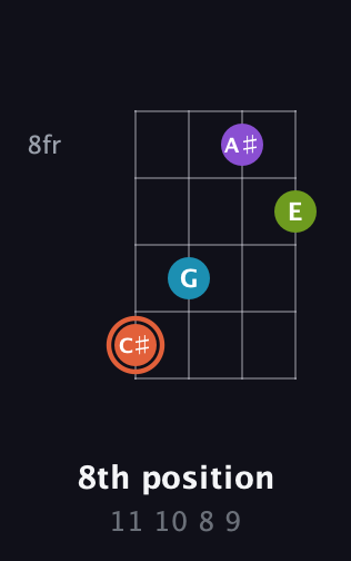 C♯ Diminished 7th Sharp 9th guitar chord — 8th position (11 10 8 9) fretboard diagram in Drop D (DADG)