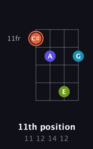C♯ Diminished Sharp 5th guitar chord — 11th position (11 12 14 12) fretboard diagram in Drop D (DADG)