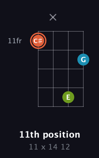 C♯ Diminished Sharp 9th guitar chord — 11th position (11 x 14 12) fretboard diagram in Drop D (DADG)