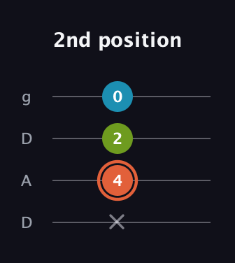 C♯ Diminished Sharp 9th guitar tab — 2nd position (x 4 2 0) in Drop D (DADG)