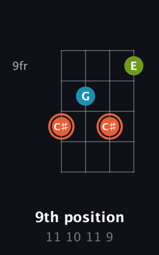 C♯ Diminished Sharp 9th guitar chord — 9th position (11 10 11 9) fretboard diagram in Drop D (DADG)