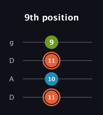 C♯ Diminished Sharp 9th guitar tab — 9th position (11 10 11 9) in Drop D (DADG)