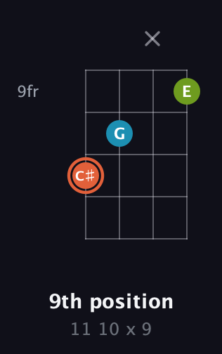 C♯ Diminished Sharp 9th guitar chord — 9th position (11 10 x 9) fretboard diagram in Drop D (DADG)