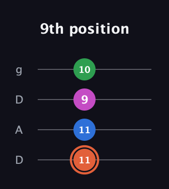 C♯ Dominant 7th Sharp 13th guitar tab — 9th position (11 11 9 10) in Drop D (DADG)