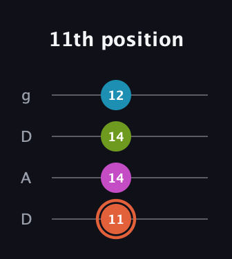 C♯ Half-Diminished 7th Sharp 9th guitar tab — 11th position (11 14 14 12) in Drop D (DADG)