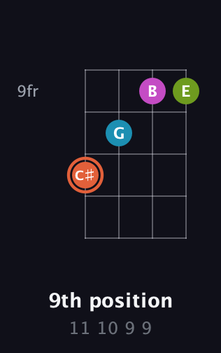 C♯ Half-Diminished 7th Sharp 9th guitar chord — 9th position (11 10 9 9) fretboard diagram in Drop D (DADG)
