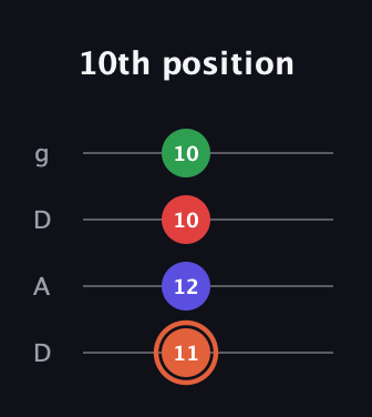 C♯ Major 7th Sharp 5th guitar tab — 10th position (11 12 10 10) in Drop D (DADG)