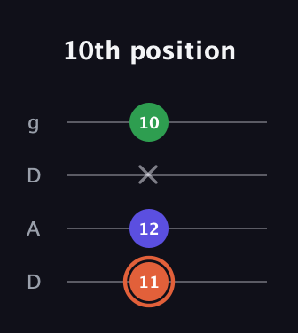 C♯ Major Sharp 5th guitar tab — 10th position (11 12 x 10) in Drop D (DADG)