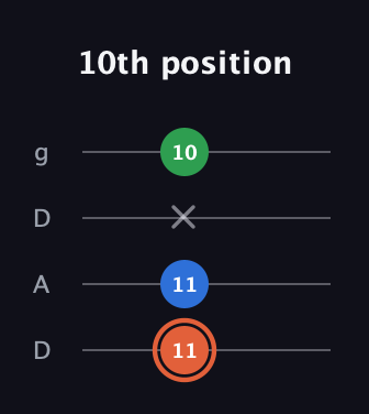 C♯ Major guitar tab — 10th position (11 11 x 10) in Drop D (DADG)