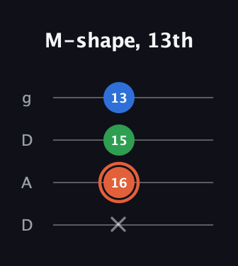 C♯ Major guitar tab — M-shape, 13th (x 16 15 13) in Drop D (DADG)