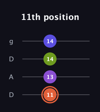 C♯ Minor 6th Sharp 5th guitar tab — 11th position (11 13 14 14) in Drop D (DADG)