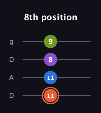 C♯ Minor 6th Sharp 9th guitar tab — 8th position (11 11 8 9) in Drop D (DADG)