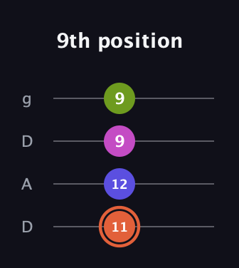 C♯ Minor 7th Sharp 5th guitar tab — 9th position (11 12 9 9) in Drop D (DADG)
