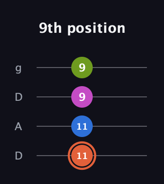 C♯ Minor 7th Sharp 9th guitar tab — 9th position (11 11 9 9) in Drop D (DADG)