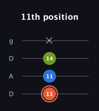 C♯ Minor Sharp 9th guitar tab — 11th position (11 11 14 x) in Drop D (DADG)