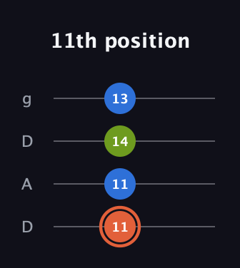 C♯ Minor Sharp 9th guitar tab — 11th position (11 11 14 13) in Drop D (DADG)