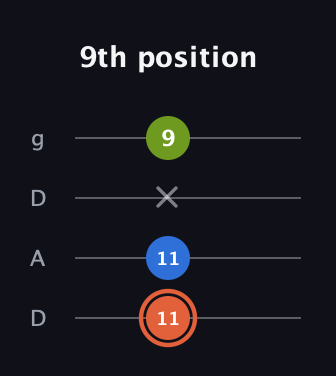 C♯ Minor Sharp 9th guitar tab — 9th position (11 11 x 9) in Drop D (DADG)