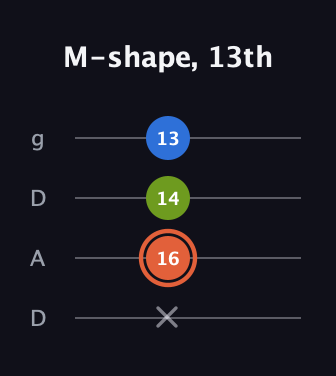 C♯ Minor Sharp 9th guitar tab — M-shape, 13th (x 16 14 13) in Drop D (DADG)
