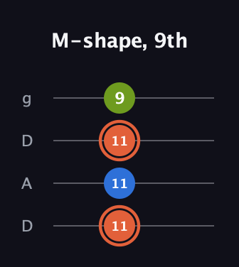 C♯ Minor Sharp 9th guitar tab — M-shape, 9th (11 11 11 9) in Drop D (DADG)