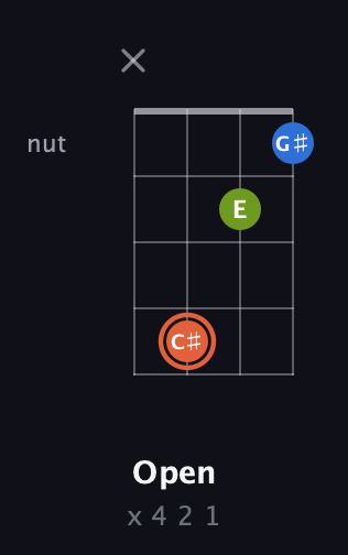C♯ Minor Sharp 9th guitar chord — Open (x 4 2 1) fretboard diagram in Drop D (DADG)