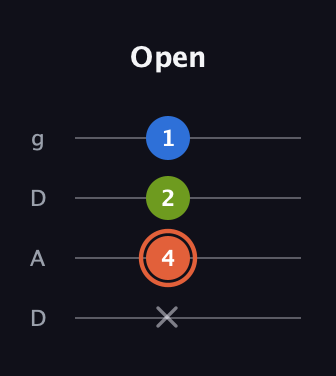 C♯ Minor guitar tab — Open (x 4 2 1) in Drop D (DADG)