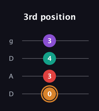 D Augmented 7th Sharp 13th guitar tab — 3rd position (0 3 4 3) in Drop D (DADG)