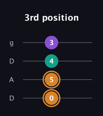 D Augmented Flat 13th guitar tab — 3rd position (0 5 4 3) in Drop D (DADG)