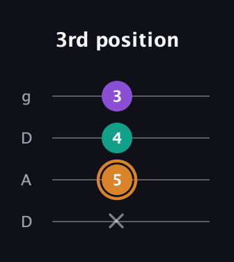D Augmented Flat 13th guitar tab — 3rd position (x 5 4 3) in Drop D (DADG)