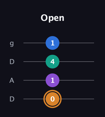 D Augmented Flat 5th guitar tab — Open (0 1 4 1) in Drop D (DADG)