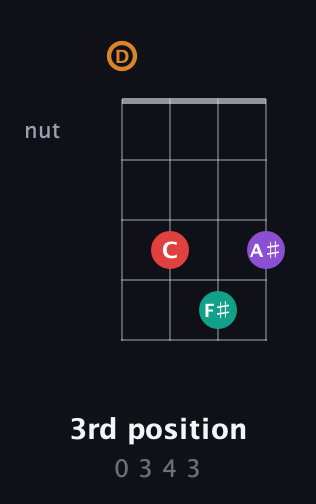 D Augmented Sharp 13th guitar chord — 3rd position (0 3 4 3) fretboard diagram in Drop D (DADG)