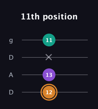 D Augmented guitar tab — 11th position (12 13 x 11) in Drop D (DADG)