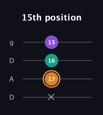 D Augmented guitar tab — 15th position (x 17 16 15) in Drop D (DADG)