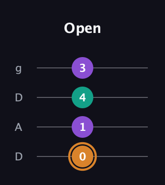 D Augmented guitar tab — Open (0 1 4 3) in Drop D (DADG)