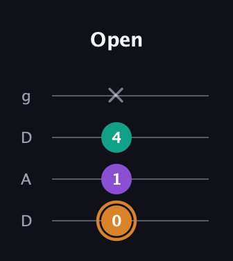 D Augmented guitar tab — Open (0 1 4 x) in Drop D (DADG)