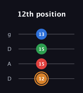 D Diminished Sharp 13th guitar tab — 12th position (12 15 15 13) in Drop D (DADG)