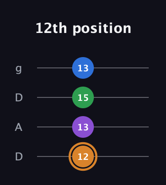 D Diminished Sharp 5th guitar tab — 12th position (12 13 15 13) in Drop D (DADG)